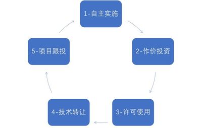 政策紅利下國企科技成果轉(zhuǎn)化的機(jī)遇與挑戰(zhàn)